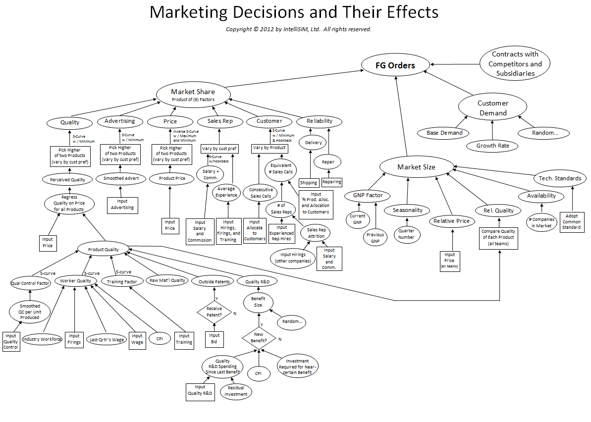 Influence Diagrams