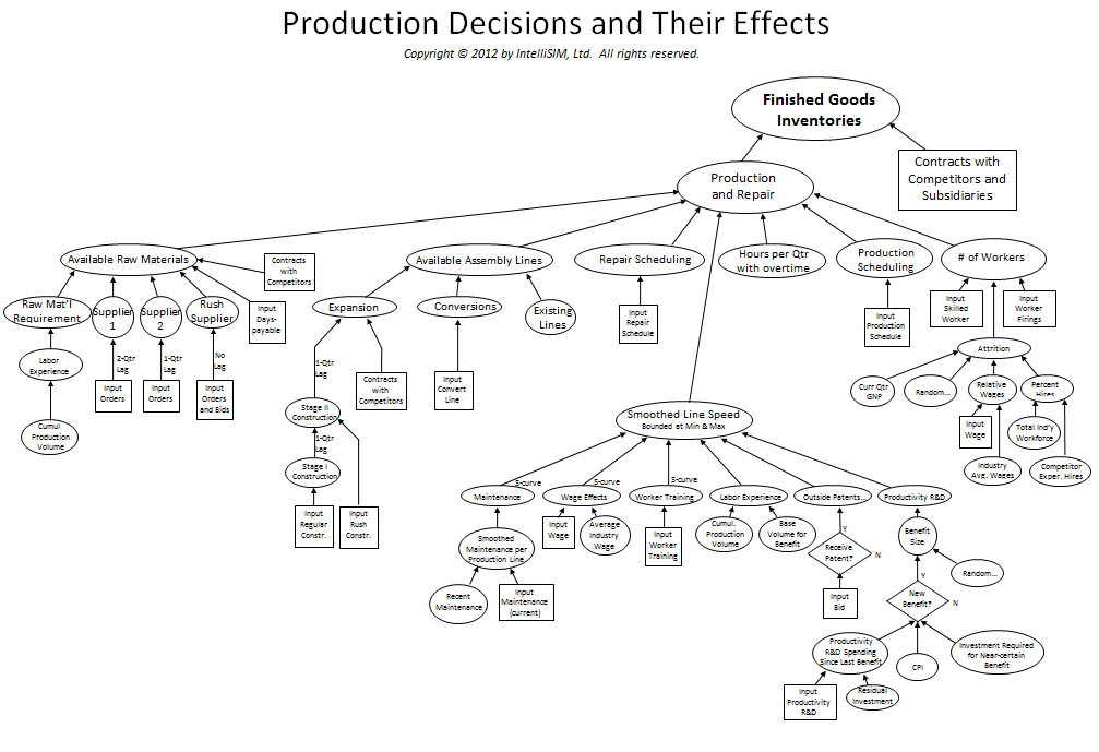 Influence Diagrams